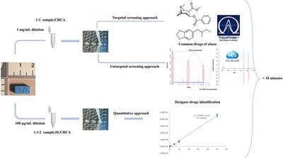 High-Throughput Qualitative and Quantitative Drug Checking by MALDI HRMS